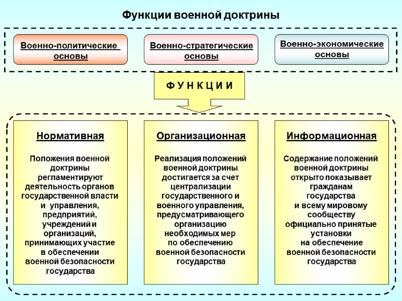 Функции военной доктрины Нормативная  Положения военной  доктрины  регламентируют деятельность органов 
